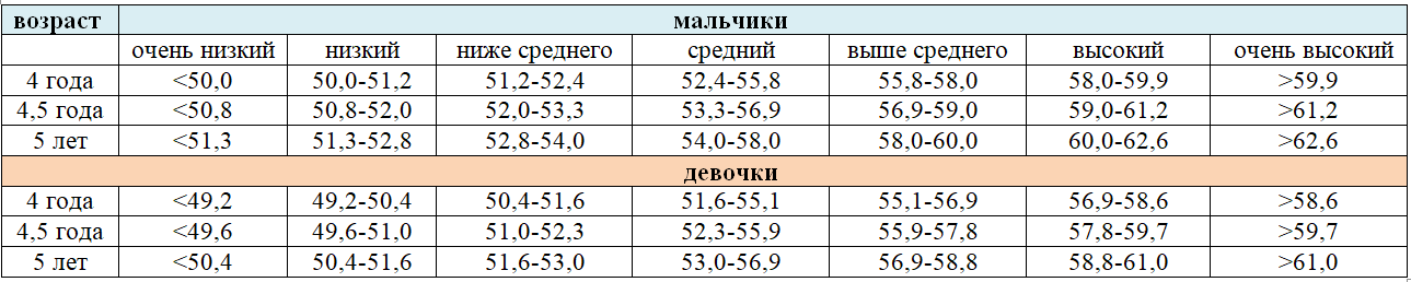 pokazateli-okruzhnosti-grudi-detey-4-5-let