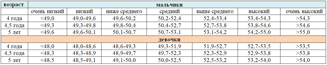 pokazateli-okruzhnosti-golovy-detey-4-5-let