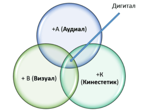 Схема: характеристики дигитального типа восприятия информации. Логика, анализ, внутренний диалог