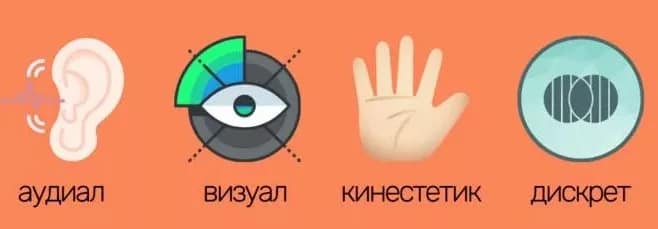 схематичное изображение - аудиал, визуал, кинестетик, дискрет