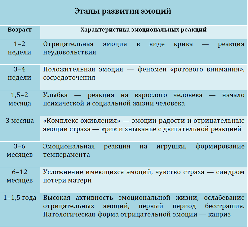 etapy-razvitiya-emotsiy.