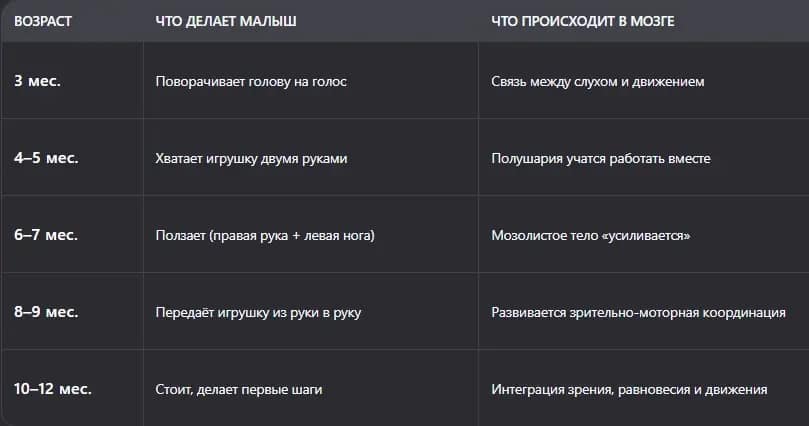 навыки ребенка от 3 до 12 месяцев