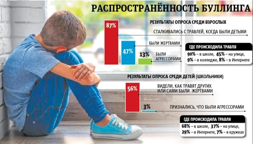 статистика по распространенности буллинга, на ее фоне - затравленный мальчик
