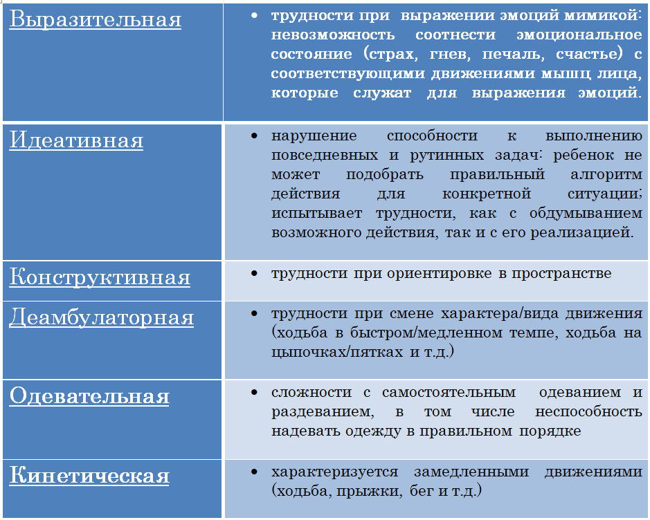 виды диспраксии